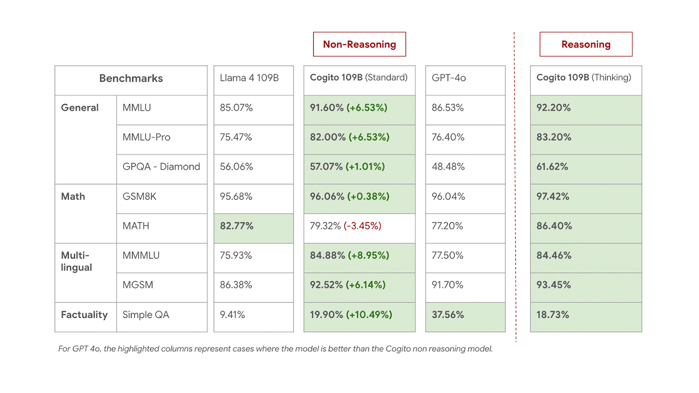 Performance of Cogito 109B