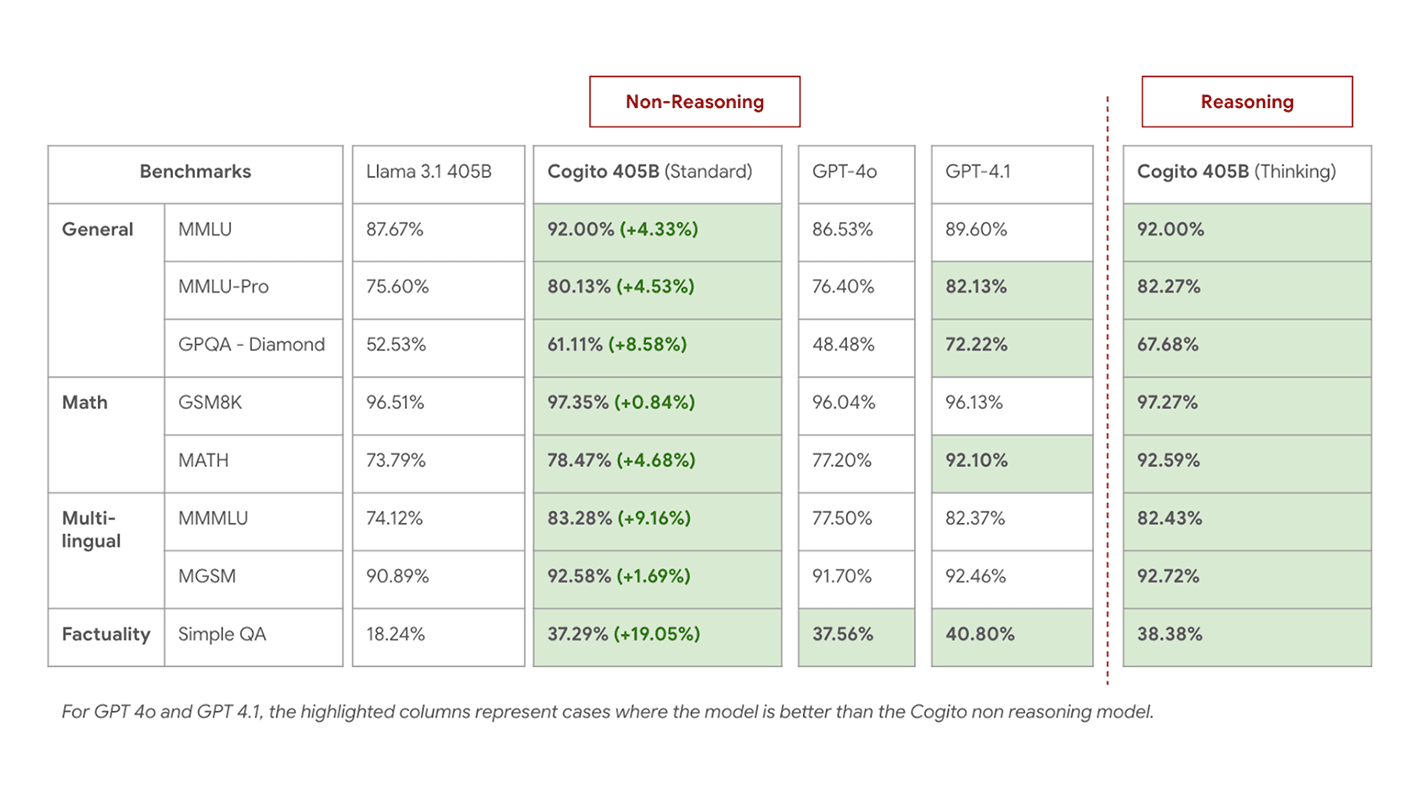 Performance of Cogito 405B