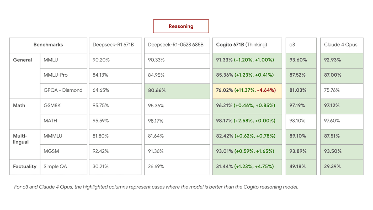 Performance of Cogito 671B